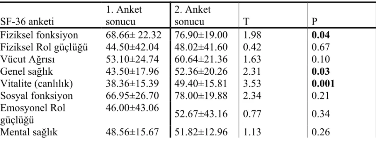 Tablo  12.   Hastaların   2.   ve   24.   haftasında   yapılan   SCL-90   Ölçek   Sonucun   da