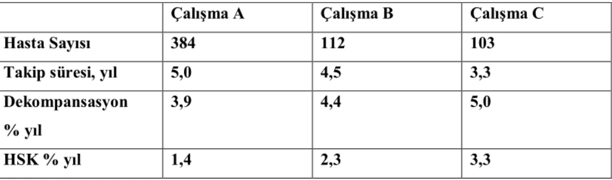 Tablo 1. Kompanse Sirozu olan Hastalarda HSK İnsidansı                                                                      