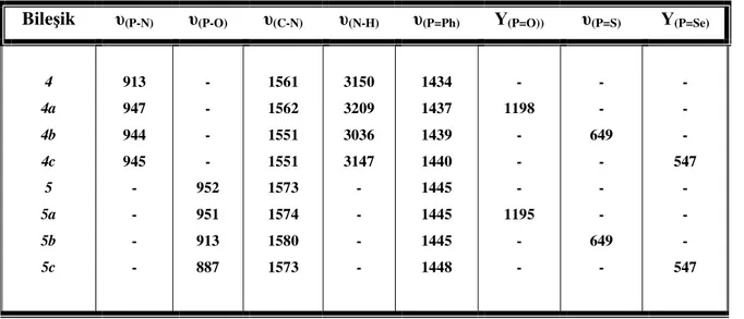 Tablo 6. 2.   4 ve 5 Ligandı ile Kalkojenlerinin Seçilmiş IR Verileri (cm -1