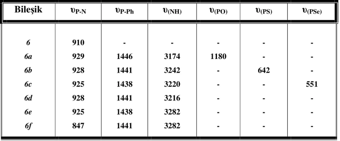 Tablo 6. 4.    6  Ligandının,  Kalkojenleri ve Komplekslerinin seçilmiş IR Verileri (cm -1