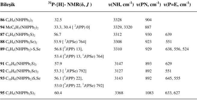 Tablo 2.1 1,2-Bis(difenilfosfinoamino)benzen ve 1,8-bis(difenilfosfinoamino)naftalin   ligandları  ile karşılık gelen kükürt ve selenyum türevlerine ait  31 P-{H}-NMR ve IR değerleri