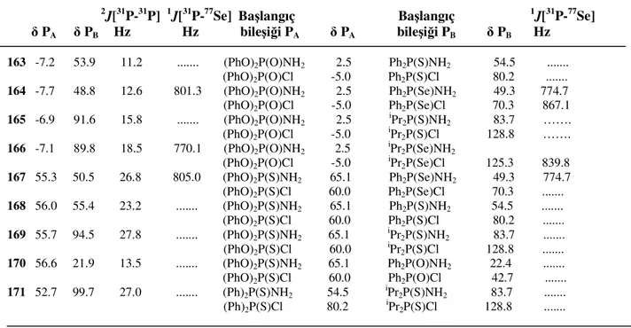 Tablo 2. 3.   P-amino ve P-kloro bileşiklerinin ve karşılık gelen ligandlarının  243-251   31 P-{H}- P-{H}-NMR değerleri