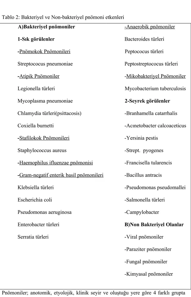 Tablo 2: Bakteriyel ve Non-bakteriyel pnömoni etkenleri              A)Bakteriyel pnömoniler 1-Sık görülenler -Pnömokok Pnömonileri Streptococus pneumoniae -Atipik Pnömoniler Legionella türleri Mycoplasma pneumoniae Chlamydia türleri(psittacosis) Coxiella 
