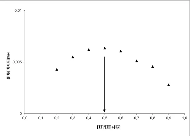 Şekil 3.3. β-hidroksi amit 2 ile L-Trp.OMe.HCl amin tuzunun –NH piki için Job Plot grafiği 0 0,005 0,01 0,0 0,1 0,2 0,3 0,4 0,5 0,6 0,7 0,8  0,9  1,0 {[H]/[H]+[G]}xDδ[H]/[H]+[G] 