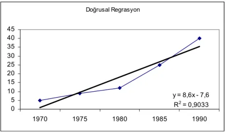 Şekil  5.2. Doğrusal Regrasyon         
