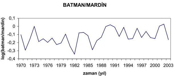 Şekil E.1.8 Batman/Mardin   Yıllık Yağış Toplamının Logaritmik Grafiği 