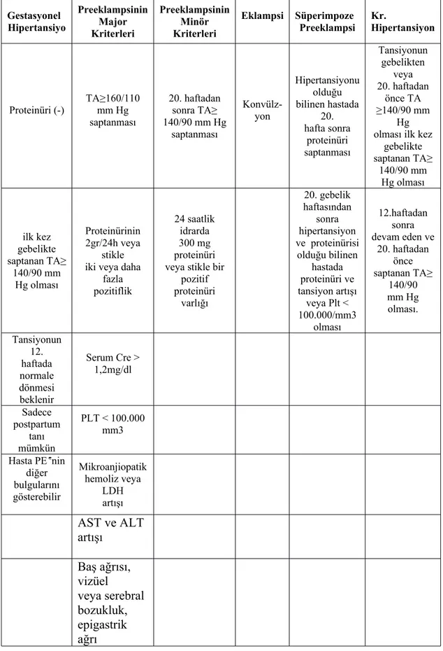 Tablo 1: Uluslararası Hipertansiyon Cemiyeti’nin kabul ettiği sınıflama sistemi. Gestasyonel Hipertansiyo PreeklampsininMajor Kriterleri PreeklampsininMinörKriterleri Eklampsi Süperimpoze Preeklampsi Kr