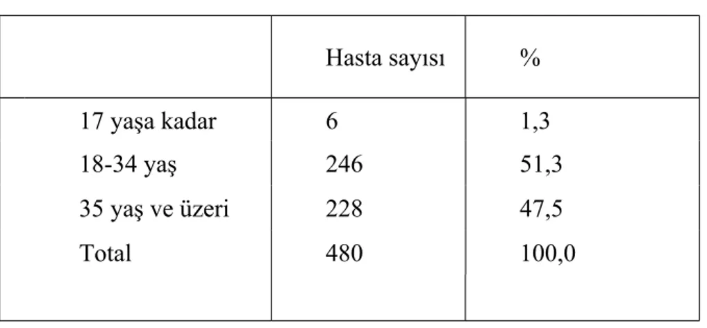 Tablo 6. Yaş grubu