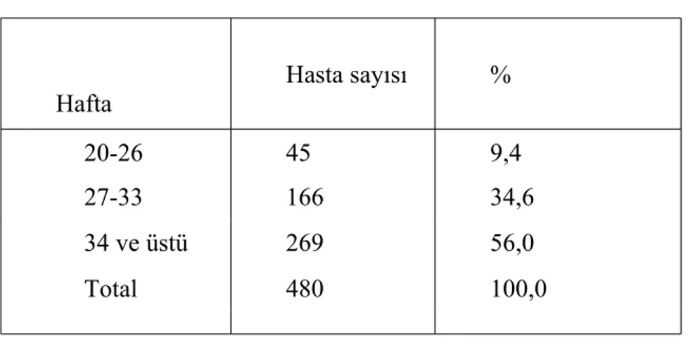 Tablo 9. Gebelik haftası