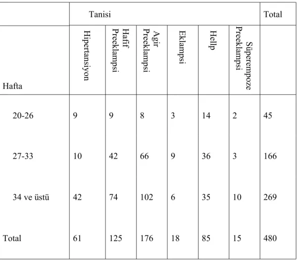 Tablo 13. Tanılara göre hafta dağılımı
