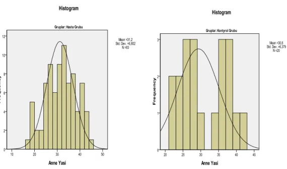 Grafik 1: Hasta grubu yaş dağılımı              Grafik 2: Kontrol grubu yaş dağılımı    