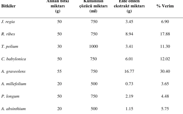 Tablo 4.1. Bitkilerin etanol:su (1:1, v:v) ektraksiyonu sonucu elde edilen ekstrakt miktarları Bitkiler  Alınan bitki  miktarı               (g)  Kullanılan  çözücü miktarı (ml)  Elde edilen  ekstrakt miktarı (g)  % Verim  J