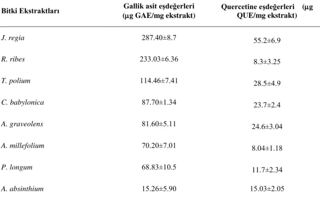 Tablo  4.2.  Bitki  ekstraktlarının  içindeki  toplam  fenolik  ve  flavanoid  bileşen  miktarları
