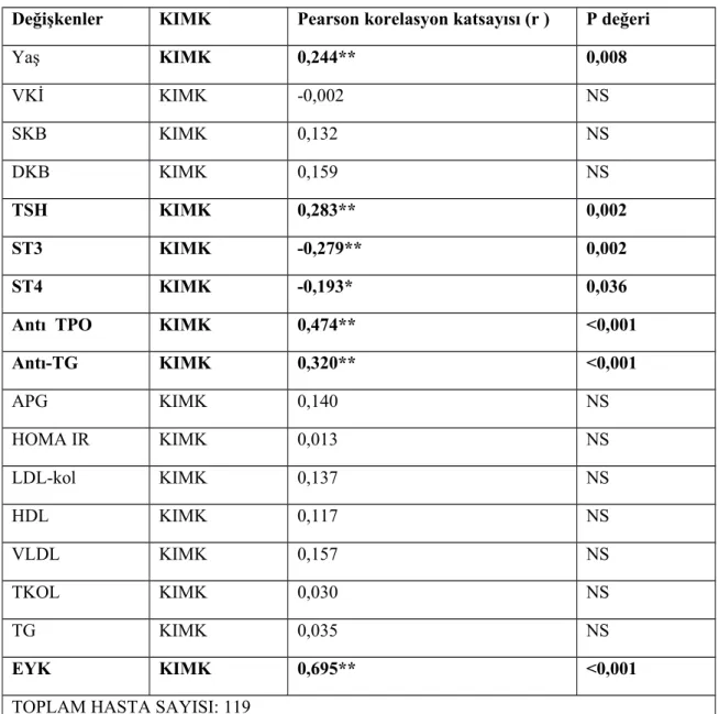 Tablo 14: Tüm çalışma hastalarında KIMK ile diğer parametreler arasında korelasyon 