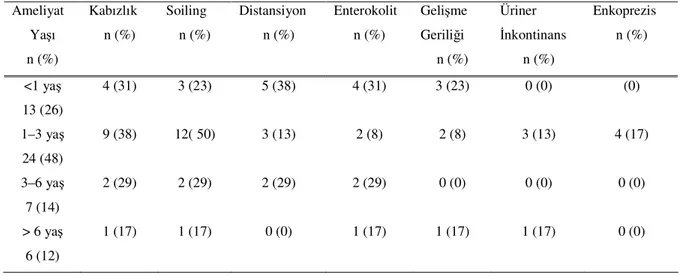 Tablo 4. Ameliyat yaşına göre görülen komplikasyonlar  Ameliyat  Yaşı   n (%)  Kabızlık n (%)  Soiling  n (%)  Distansiyon n (%)  Enterokolit n (%)  Gelişme Geriliği  n (%)  Üriner  İnkontinans n (%)  Enkoprezis n (%)  &lt;1 yaş  13 (26)  4 (31)  3 (23)  5