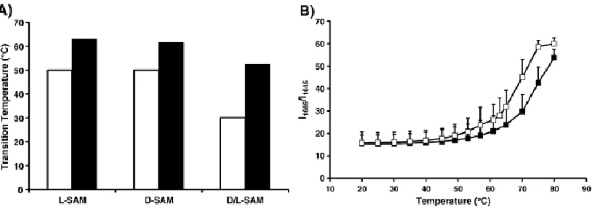 Şekil 2.7. A) Sırasıyla (ortalama, n=2) enantiomerik olarak saf  L - ve  D -SAM organojellerine göre  rasemik  organojellerde  (N-stearoil  D/L -alanin  metil  ester,  D/L -SAM)  sol-jel  (beyaz  çubuklar)  ve  jel-sol  (içi  dolu  çubuklar)  geçişlerine  