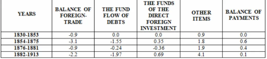 Table 3. The Balance of Payments in Ottoman Financial System (1830- (1830-1913)