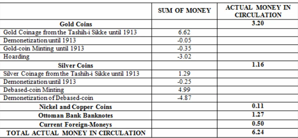 Table 7. The Ottoman Money in Circulation (billion kuruş) 