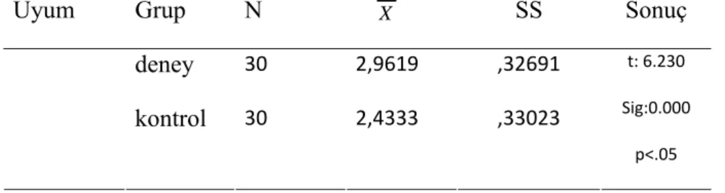 Tablo 8. Uyumluluk Boyutunun Deney ve Kontrol Grubuna Göre  Karşılaştırılması 