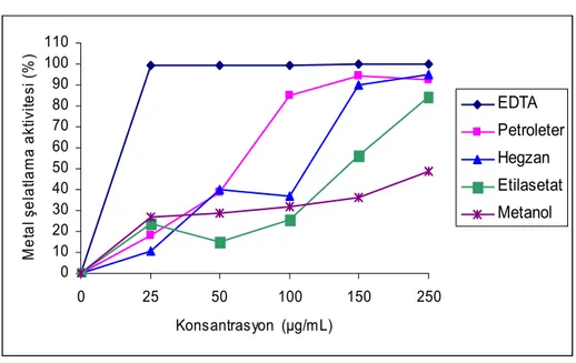 Şekil 4.3.5:  H. retusum bitkisinin petroleter, hegzan, etilasetat, metanol özütlerinin  farklı konsantrasyonlarının metal şelatlama aktivitesinin  spektrofotometrik analiz verileri