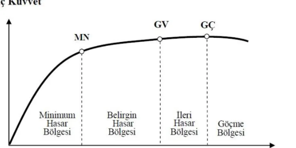 Şekil 3.1.  Kesit hasar bölgeleri 