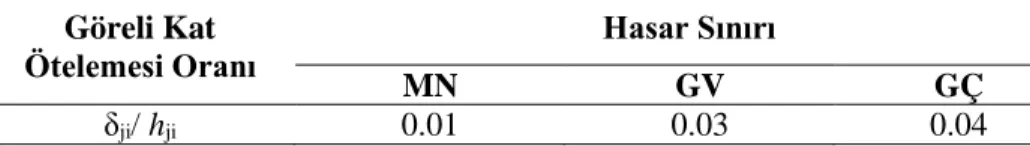 Çizelge 3.4. Göreli kat ötelemesi sınırları 