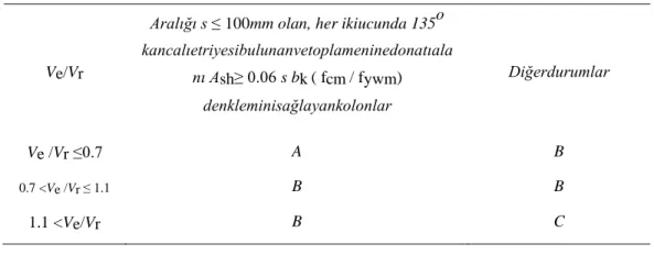 Çizelge 3.7. Kolon sınıflandırma tablosu 