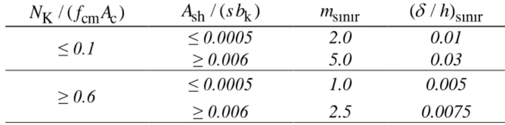 Çizelge 3.10. B Grubu kolonlar için m sınır  ve (δ / h) sınır değerleri  K / ( cm c )Nf A   A sh / ( s b k ) m sınır ( / )h sınır ≤ 0.1  ≤ 0.0005  2.0  0.01  ≥ 0.006  5.0  0.03  ≥ 0.6  ≤ 0.0005  1.0  0.005  ≥ 0.006  2.5  0.0075 