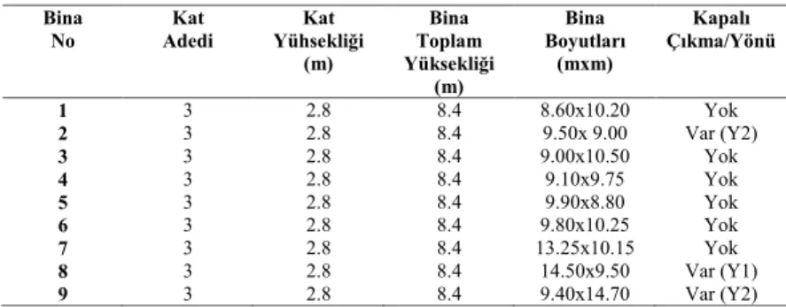 Tablo 3. İnceleme konusu binaların özellikleri  Bina 