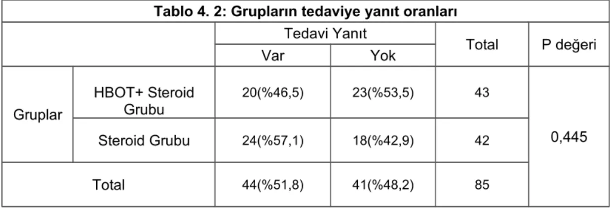 Tablo 4. 2: Grupların tedaviye yanıt oranları