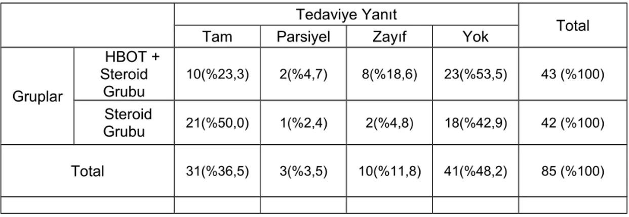 Tablo 4. 4 Başvuru süresine göre tedaviye yanıt oranları