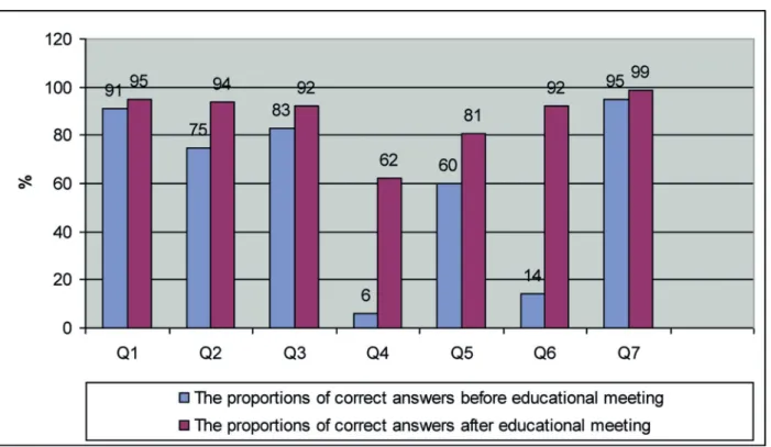 Figure 1. The proportions of correct answers of primary care physicians about URTIs before and after edu-