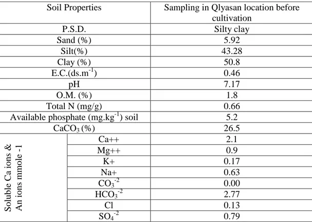 Table 3.1. Some physical and chemical properties of soil at Qlyasan location. 