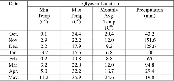 Table 3.2. Climatic conditions of Qlyasan location for the season 2014-2015. 