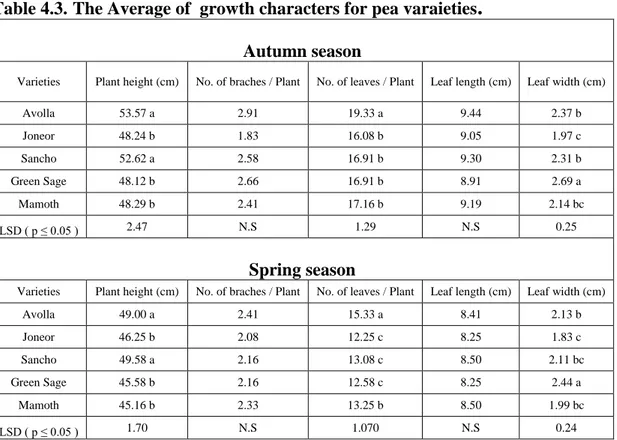 Table 4.3. The Average of  growth characters for pea varaieties . 