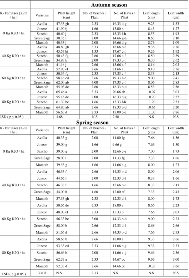 Table 4.4. The interaction effect of potassium fertilizer and varieties on growth                     characters