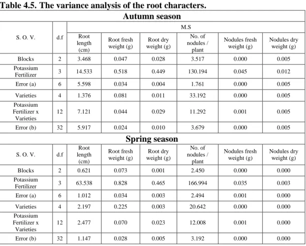 Table 4.5. The variance analysis of the root characters. Autumn season  S. O. V.  d.f  M.S Root  length  (cm)  Root fresh  weight (g)  Root dry  weight (g)  No