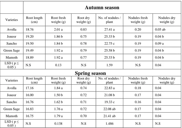Table 4.7. The differences among pea varieties in root characters. Autumn season 