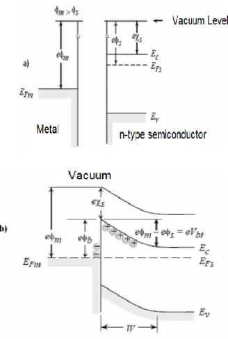 Fig 3.1 Energy band diagram of metal-n-type semiconductor a) before the formation  of a contact b) after formation of a contact 