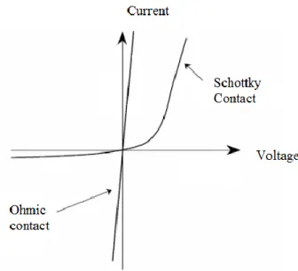 Fig 3.2. Ohmic and Schottky contact plots 