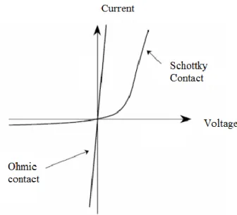 Fig 3.2. Ohmic and Schottky contact plots 