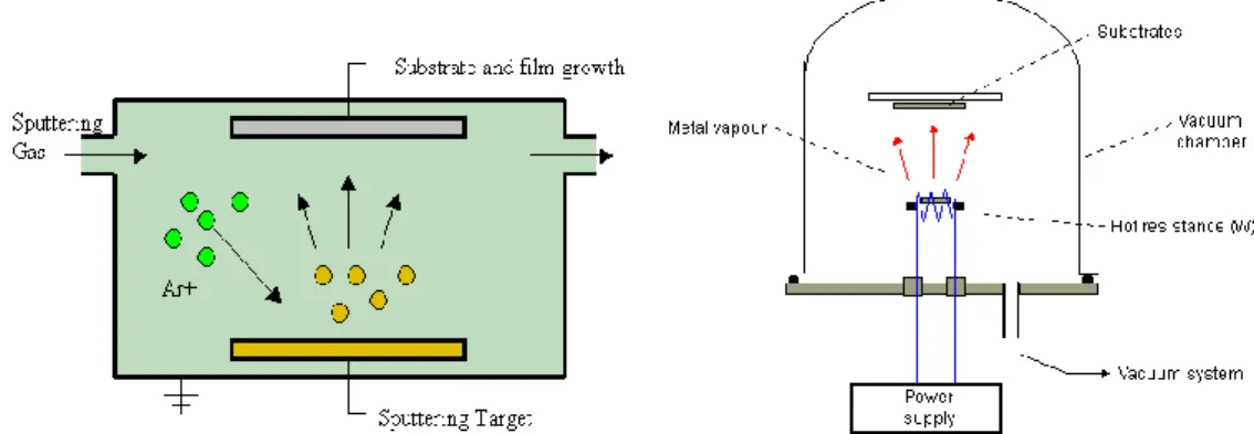 Fig 3.3. Diagrams of sputtering and thermal evaporation processes 
