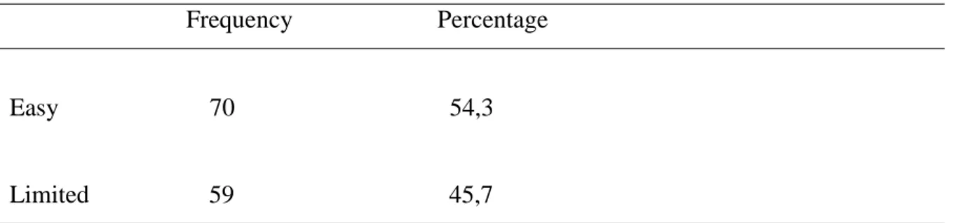 Table 2. The internet access rates of the students                              Frequency                       Percentage 