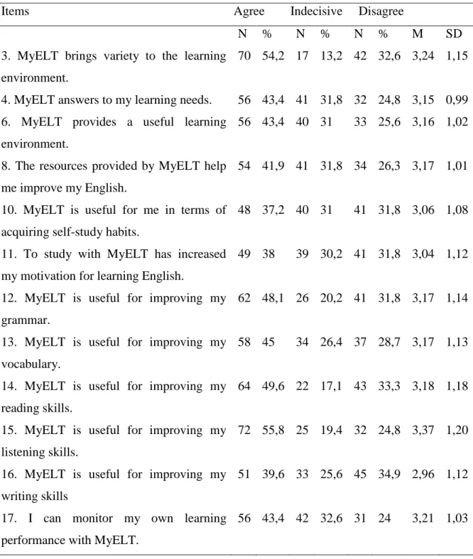 Table 10. Descriptive statistics for students’ perceptions of the usefulness of MyELT  Items                                                                Agree        Indecisive     Disagree 