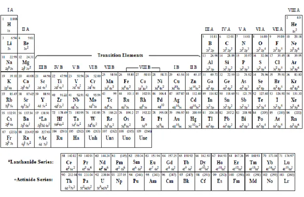 Table  1.1 Periodic  Table 