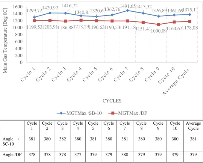 Figure 7. Load-dependent variation of MGT