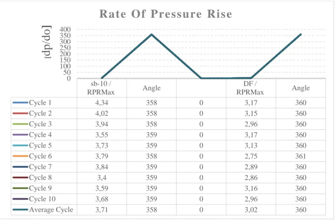 Figure 9. Pressure increase rate graph