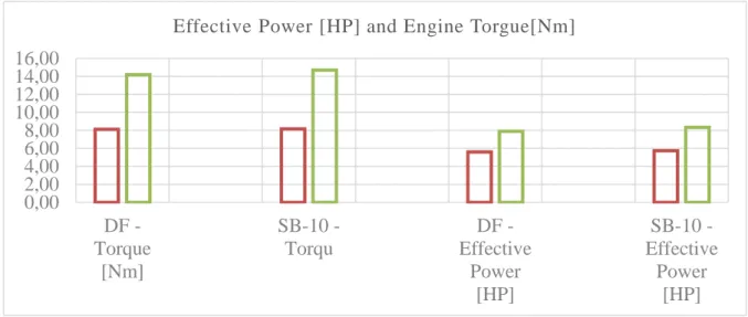 Figure 5. Load dependent variation of Nm / HP
