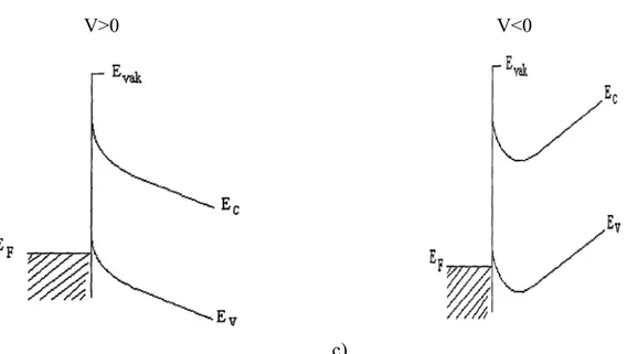 Şekil 2.5. Metal p-tipi yarıiletken  omik kontağın enerji-band diyagramı  a)Kontaktan önce 