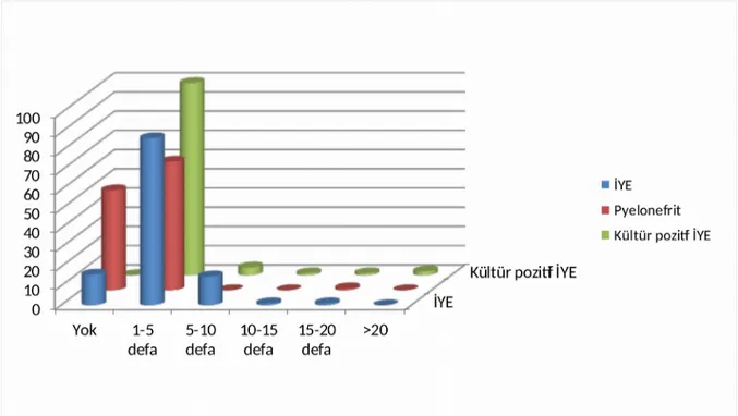 Grafik 4. 5. Ateşli idrar yolu enfeksiyonu, kültür pozitif idrar yolu enfeksiyonu ve  piyelonefrit atak sayısı oranları.